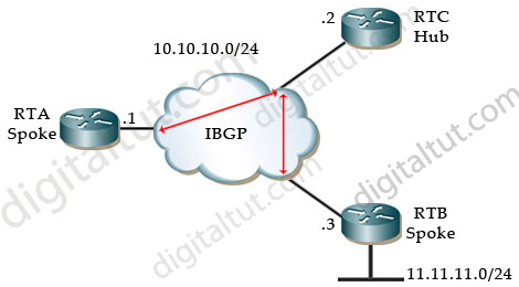 Download Free Cisco Bgp Neighbor Activate