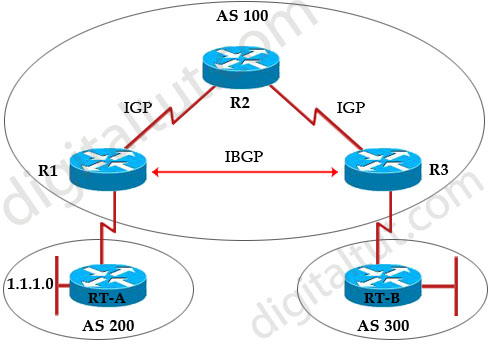BGP_IBGP_synchronization_Example.jpg