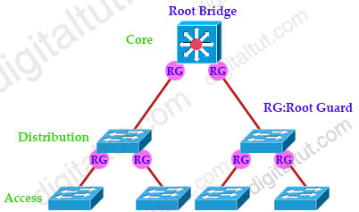 Root_Guard_Location.jpg