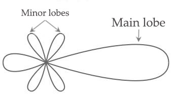 Yagi_radiation_pattern.jpg