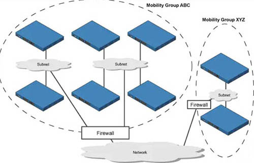 different_mobility_groups.jpg