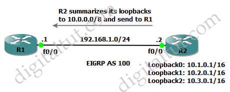 Auto_Manual_Summary_Routes_Null0_topology.jpg