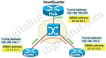 DMVPN_Topo_Configuration_Phase_2.jpg