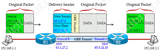 GRE_Tunnel_Encapsulation_Process.jpg