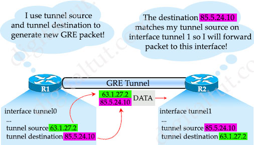 GRE_tunnel_source_destination.jpg