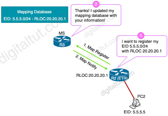 LISP_Map_Register_Map_Notify.jpg