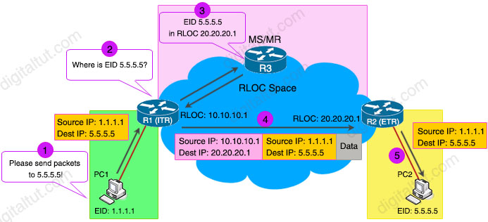 LISP_Topology_ETR_ITR.jpg