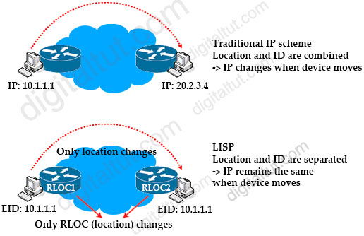 LISP_Traditional_IP_address.jpg