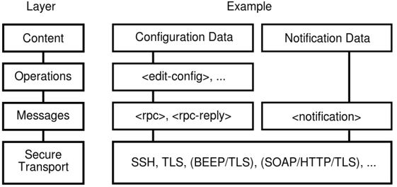 NETCONF_layers.jpg