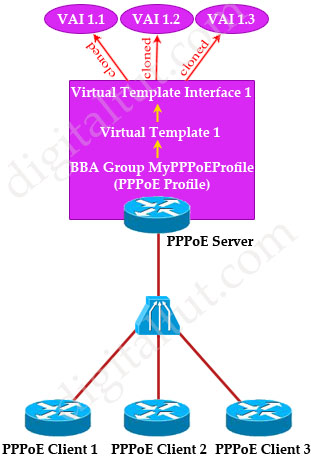 PPPoE_Virtual_Access_Interfaces.jpg