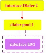 dialer_interface_dialer_pool_physical_interface.jpg