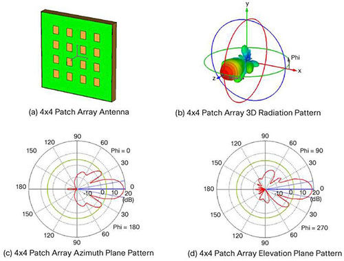 4x4_Patch_Radiation_Pattern.jpg