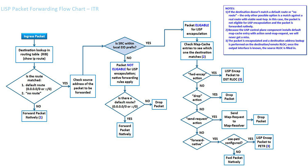 LISP_Packet_Forwarding_Flow_Chart.jpg