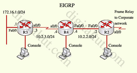 EIGRPStubSim