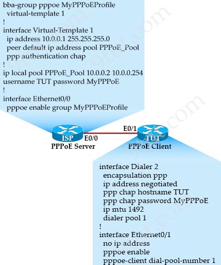 PPPoE_Topology_with_config.jpg