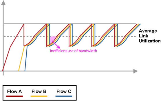 TCP_Global_Synchronization.jpg