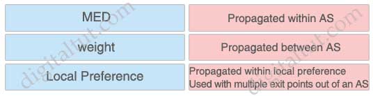 BGP_attributes_MED_weight_local_preference.jpg