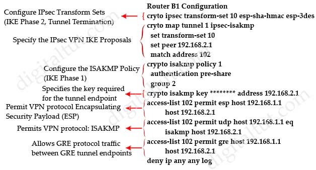 Configure_GRE_tunnel_over_IPsec.jpg