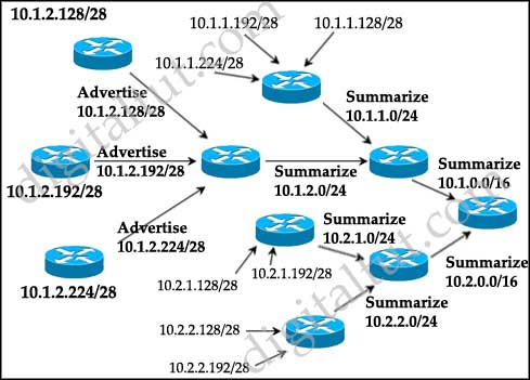 EIGRP_Summarization_point.jpg