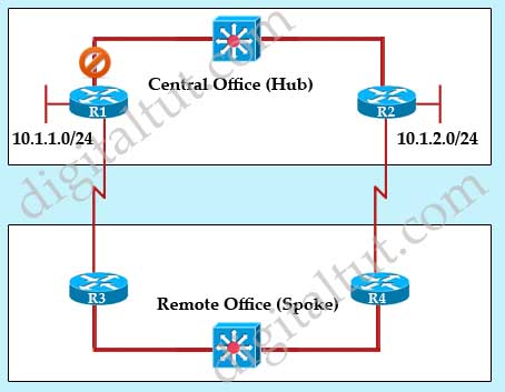 EIGRP_hub_spoke_topology_stub_receive_only.jpg